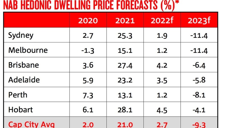 House prices to plunge 11 per cent next year, new NAB report warns     By Alex Turner-Cohen