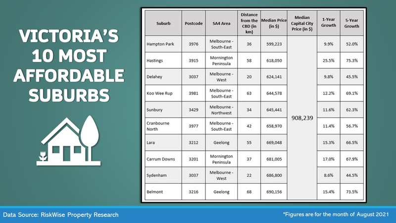 Where to find the most affordable homes in Victoria