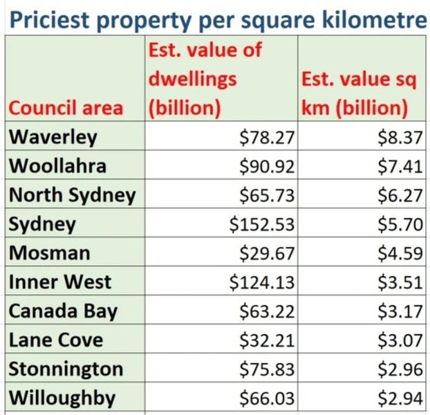 Australia’s most expensive LGAs: Sydney’s Northern Beaches worth more than Hobart and Canberra combined    By Kirsten Craze