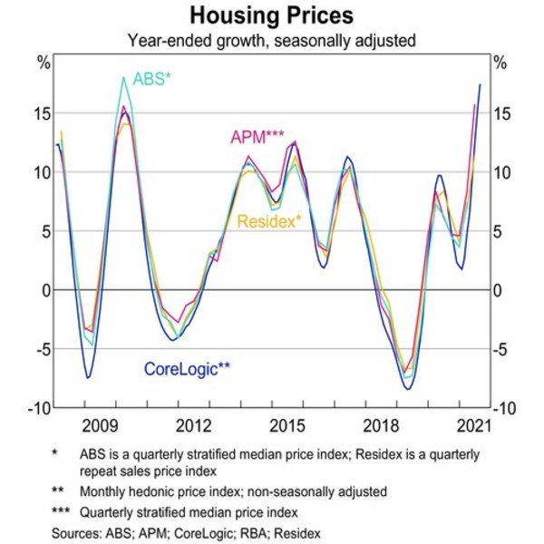 Aussie housing boom ranks seventh in the world    By Aaron Bell