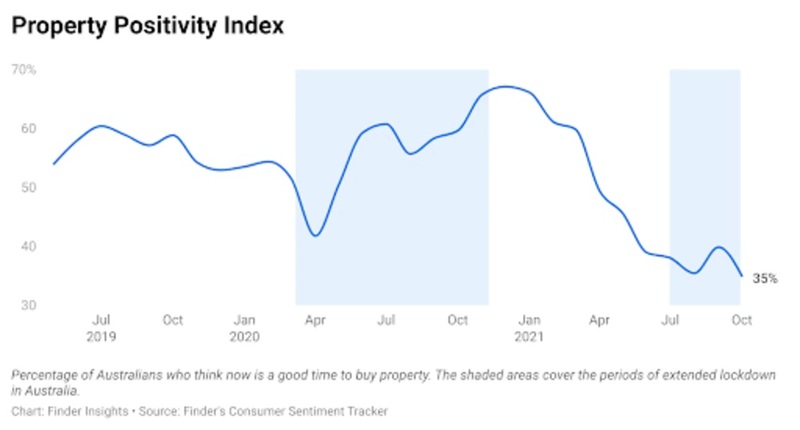 Australian real estate: Only 35 per cent of Aussies think now is a good time to buy property    By Kirsten Craze