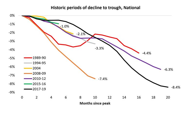 Peak, peaking, peaked - how to read Australia’s housing market    A CoreLogic report