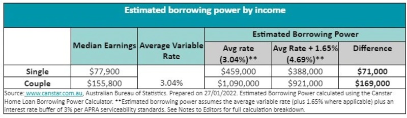 Home buyers face major decrease in amount of money they can borrow under future interest rate hikes    By Kirsten Craze