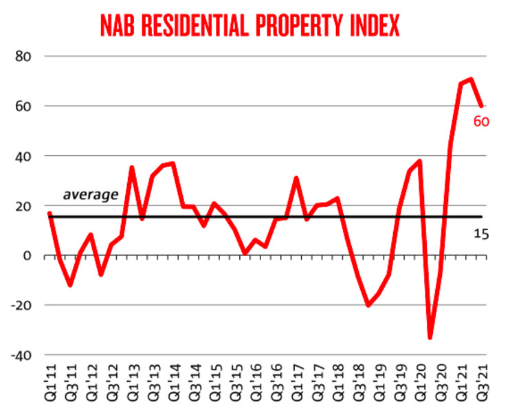 Aussie housing market 'past its peak'    By Aaron Bell