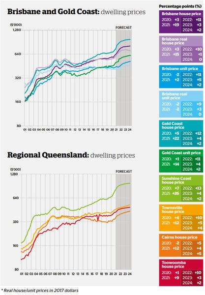 New report says the future of South East Queensland property isn't Brisbane    By Aaron Bell
